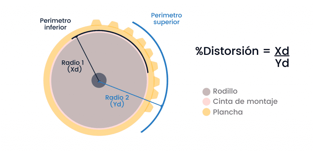 Distortion calculation diagram